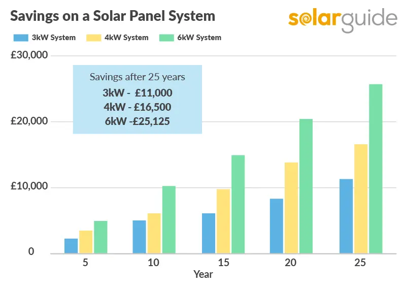 UK household solar savings over time