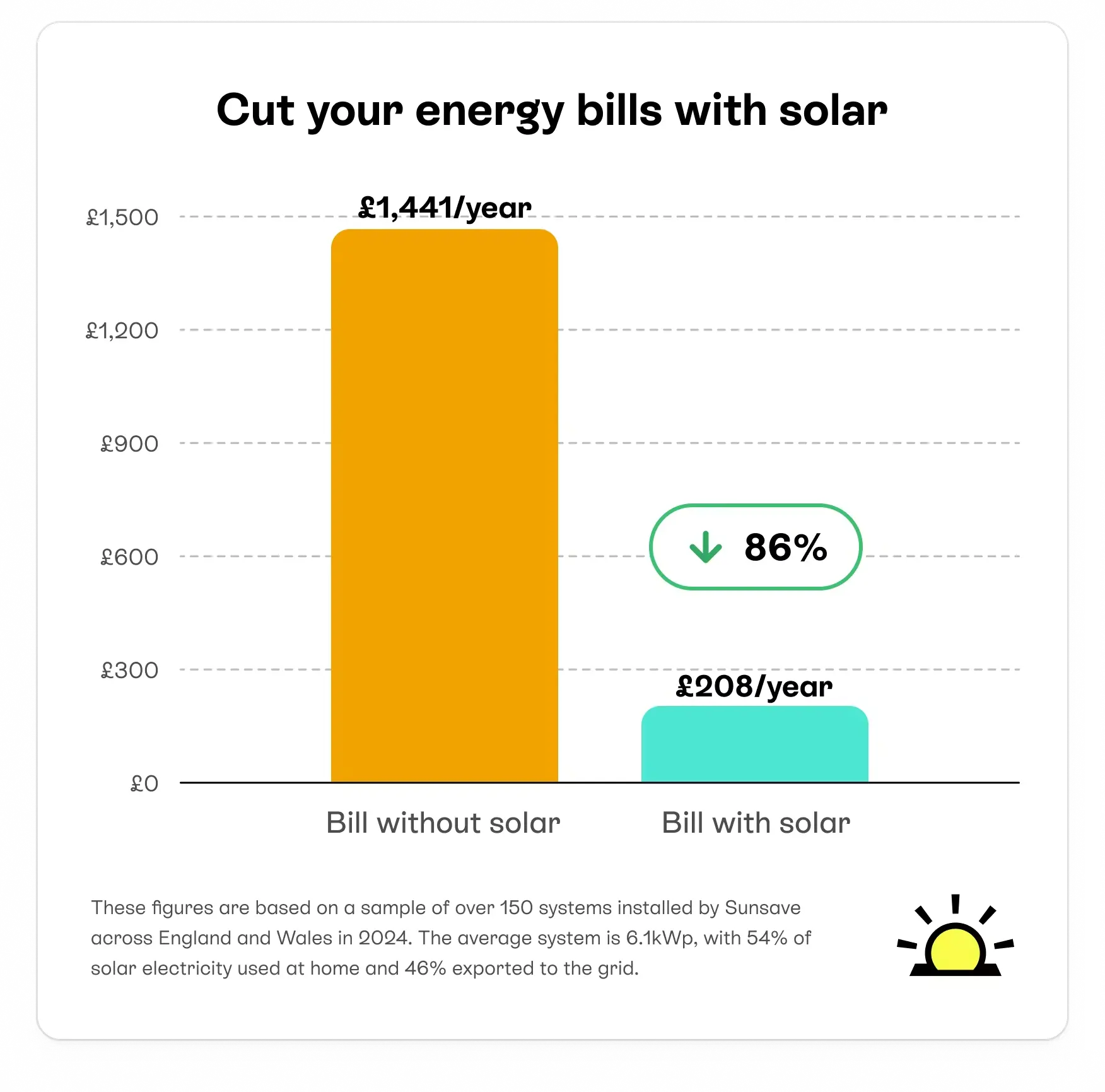 Energy bill comparison with and without solar
